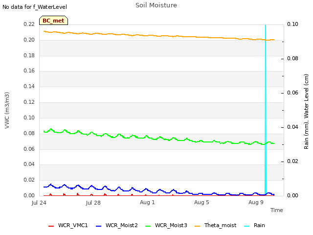 Explore the graph:Soil Moisture in a new window