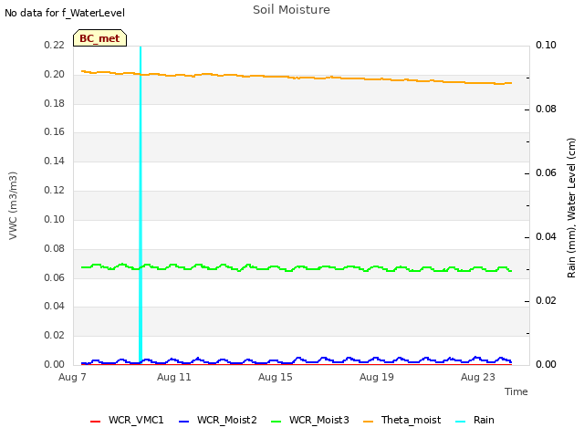 Explore the graph:Soil Moisture in a new window