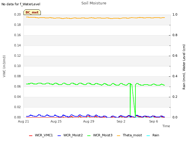 Explore the graph:Soil Moisture in a new window