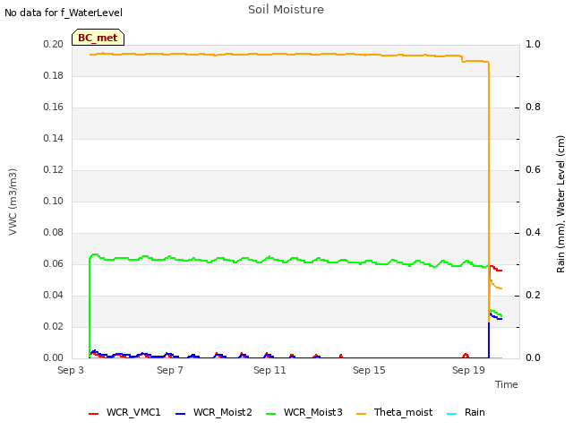 Explore the graph:Soil Moisture in a new window