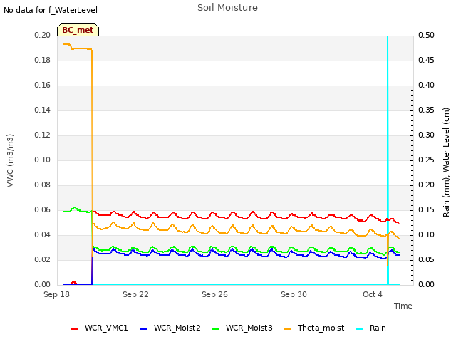 Explore the graph:Soil Moisture in a new window