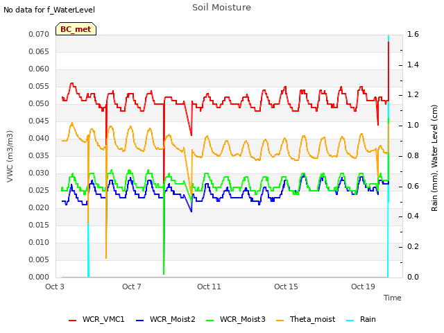 Explore the graph:Soil Moisture in a new window