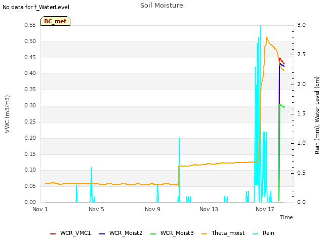 Explore the graph:Soil Moisture in a new window