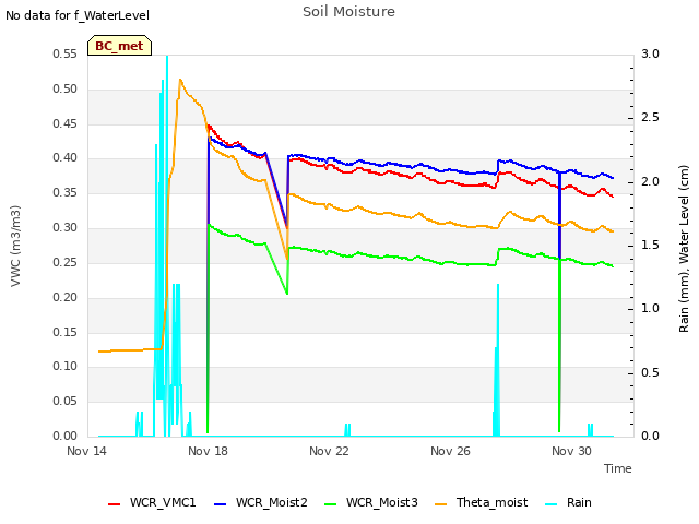 Explore the graph:Soil Moisture in a new window