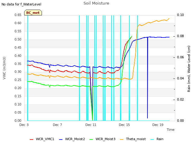 Explore the graph:Soil Moisture in a new window