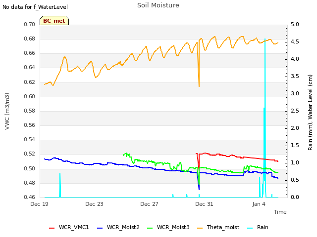 Explore the graph:Soil Moisture in a new window