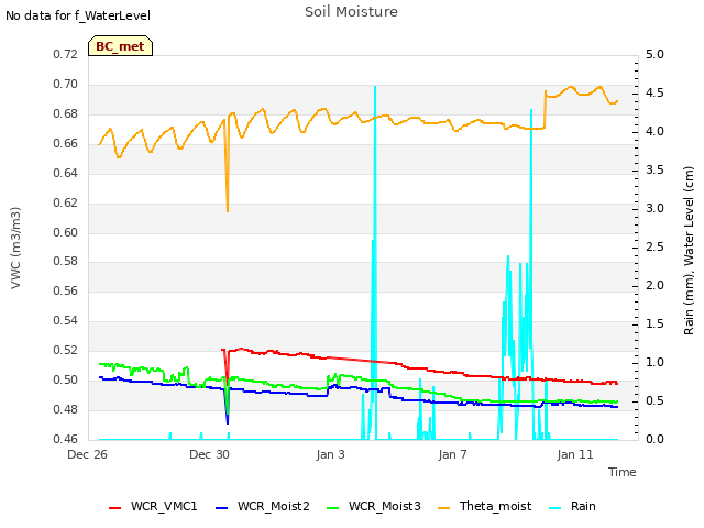 Explore the graph:Soil Moisture in a new window