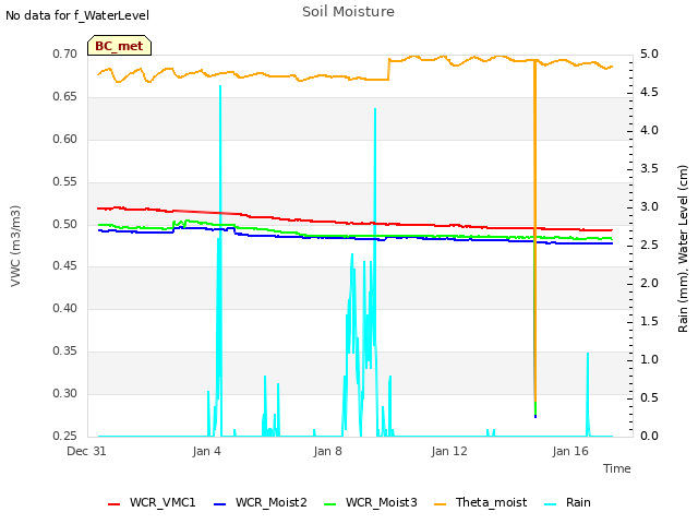 Explore the graph:Soil Moisture in a new window