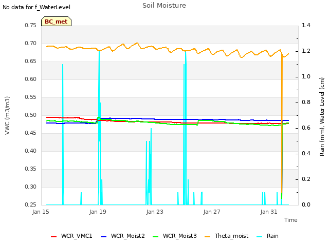 Explore the graph:Soil Moisture in a new window