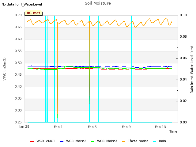 Explore the graph:Soil Moisture in a new window