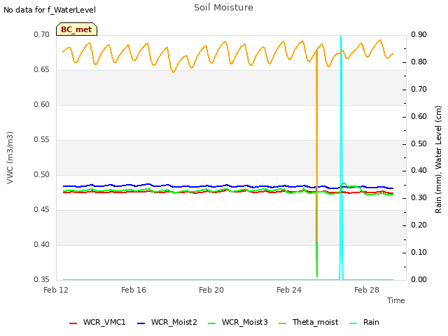 Explore the graph:Soil Moisture in a new window