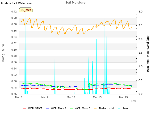 Explore the graph:Soil Moisture in a new window