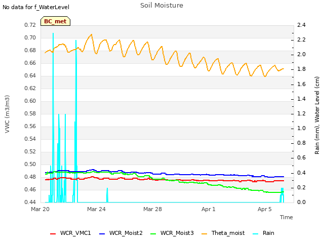 Explore the graph:Soil Moisture in a new window