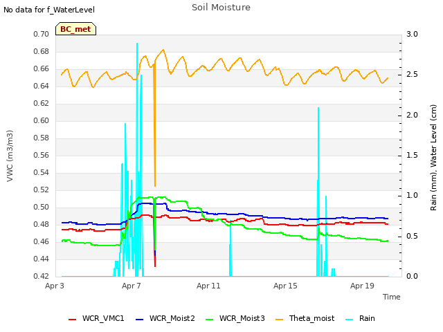 Explore the graph:Soil Moisture in a new window