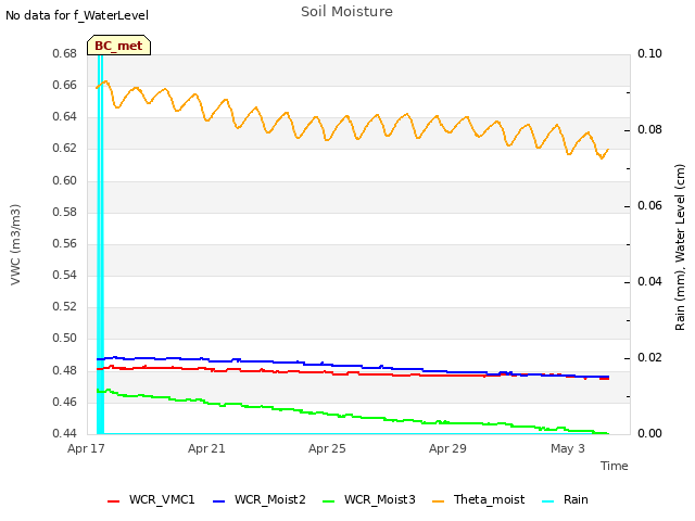 Explore the graph:Soil Moisture in a new window