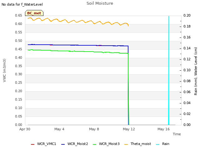 Explore the graph:Soil Moisture in a new window