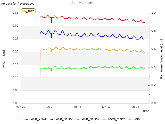 Explore the graph:Soil Moisture in a new window