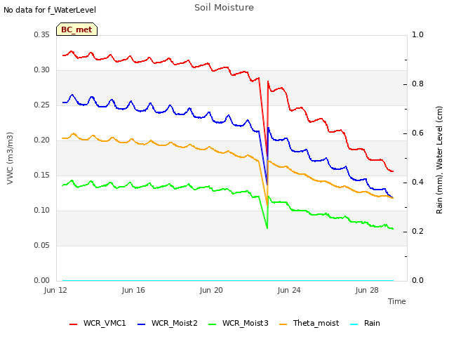 Explore the graph:Soil Moisture in a new window