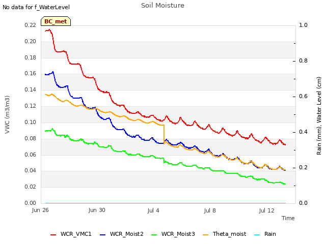 Explore the graph:Soil Moisture in a new window