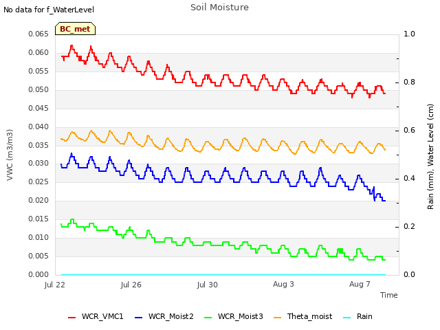 Explore the graph:Soil Moisture in a new window