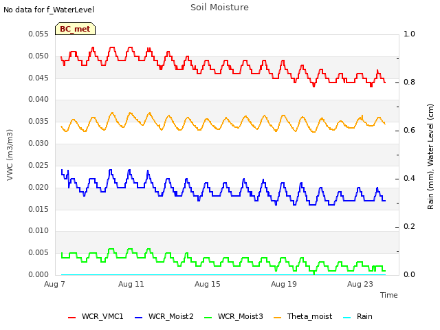 Explore the graph:Soil Moisture in a new window