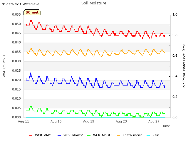 Explore the graph:Soil Moisture in a new window