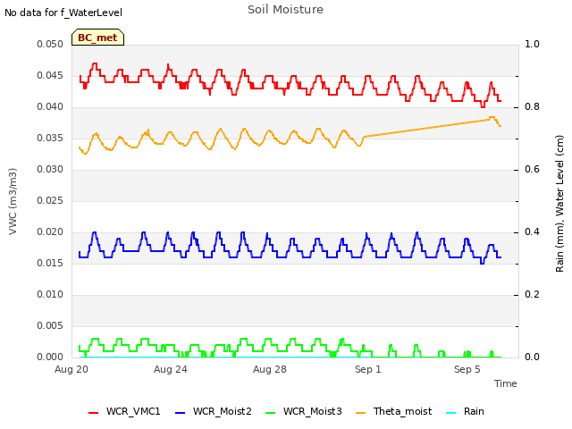 Explore the graph:Soil Moisture in a new window