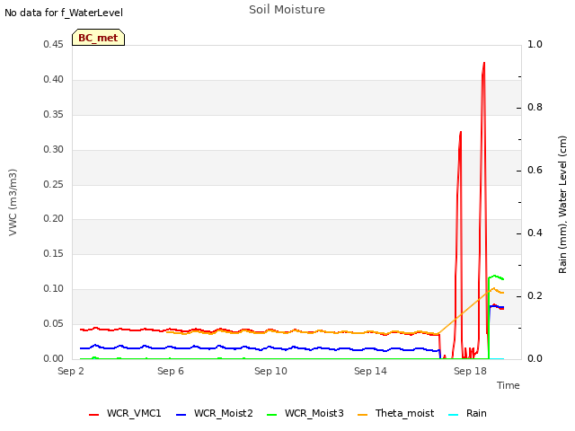 Explore the graph:Soil Moisture in a new window