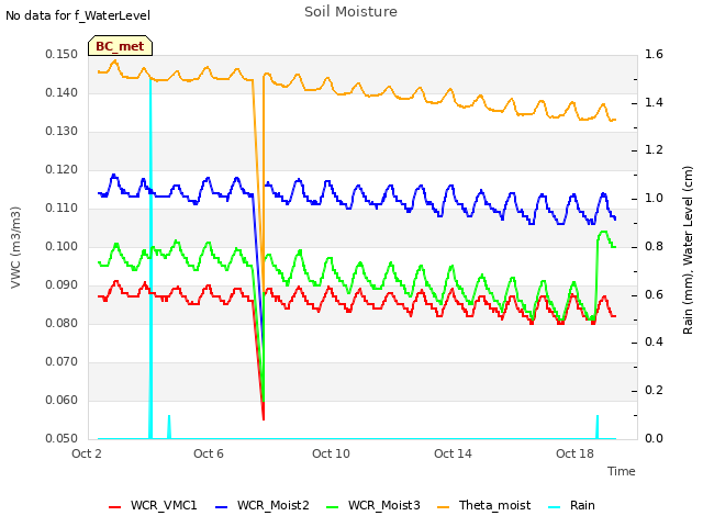 Explore the graph:Soil Moisture in a new window