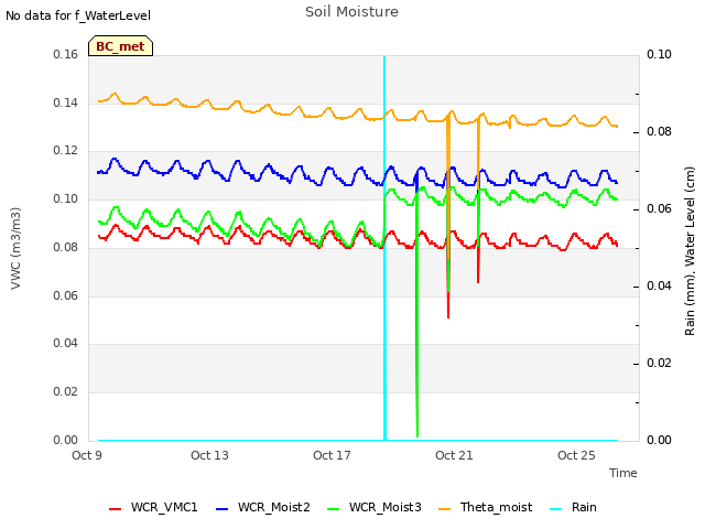 Explore the graph:Soil Moisture in a new window