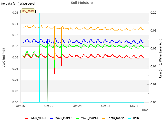 Explore the graph:Soil Moisture in a new window