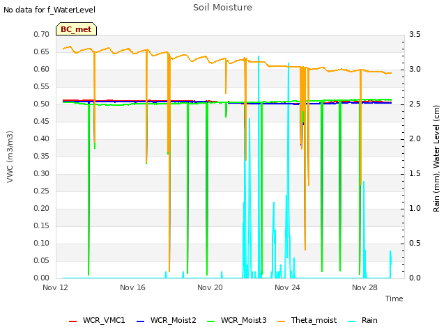 Explore the graph:Soil Moisture in a new window