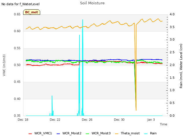 Explore the graph:Soil Moisture in a new window