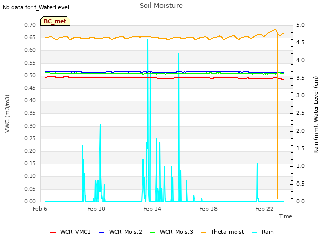 Explore the graph:Soil Moisture in a new window