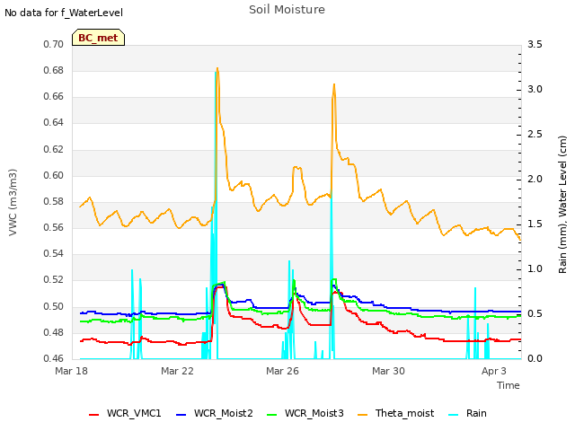 Explore the graph:Soil Moisture in a new window