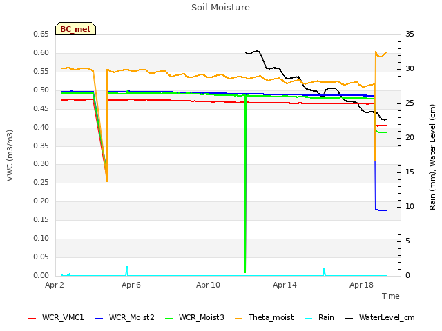 Explore the graph:Soil Moisture in a new window