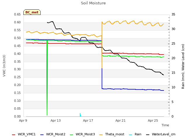 Explore the graph:Soil Moisture in a new window