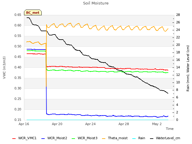 Explore the graph:Soil Moisture in a new window