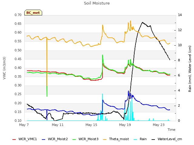 Explore the graph:Soil Moisture in a new window