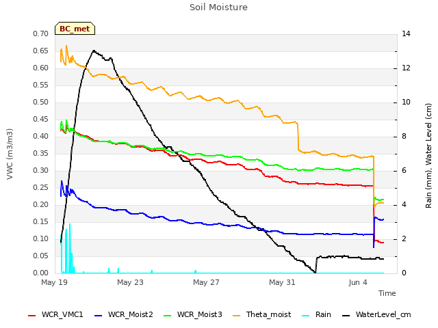 Explore the graph:Soil Moisture in a new window