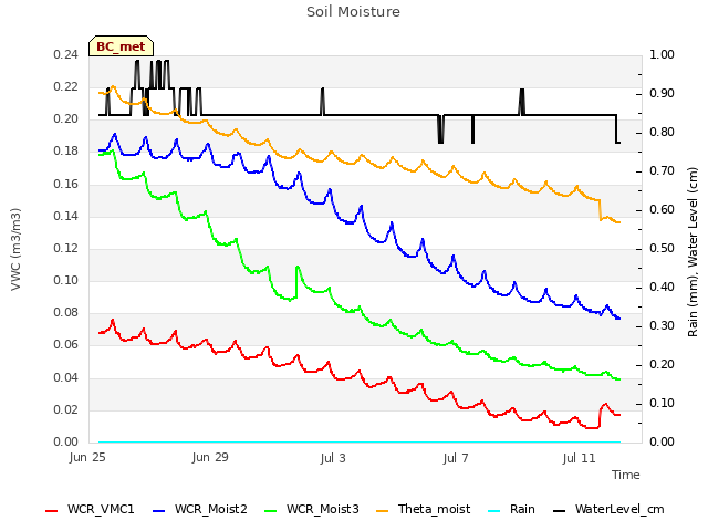 Explore the graph:Soil Moisture in a new window