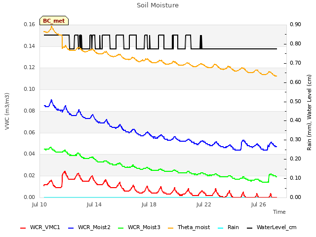 Explore the graph:Soil Moisture in a new window