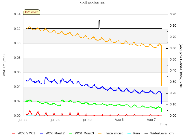 Explore the graph:Soil Moisture in a new window
