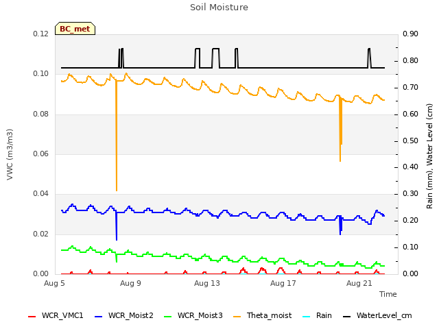 Explore the graph:Soil Moisture in a new window