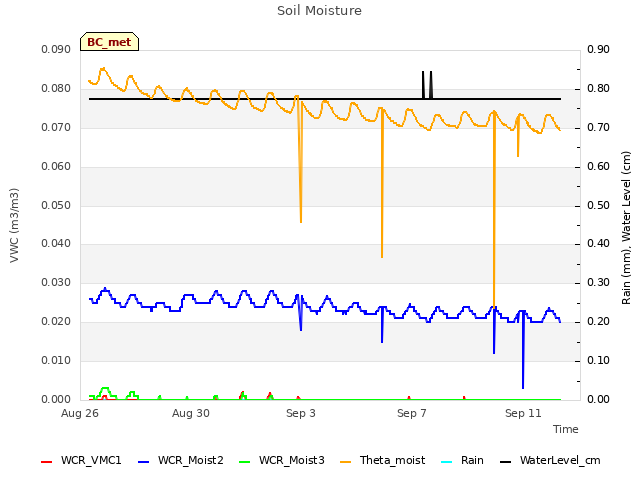 Explore the graph:Soil Moisture in a new window