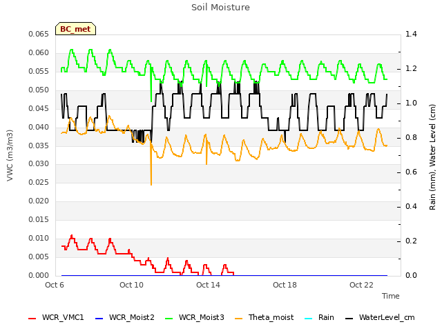 Explore the graph:Soil Moisture in a new window