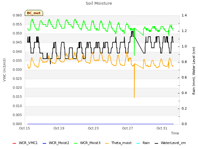 Explore the graph:Soil Moisture in a new window