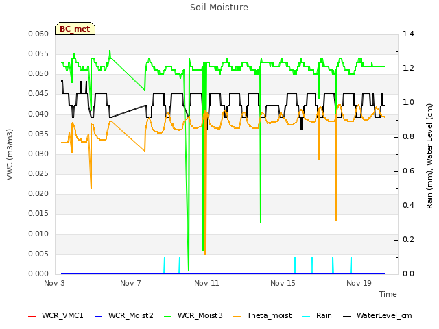 Explore the graph:Soil Moisture in a new window