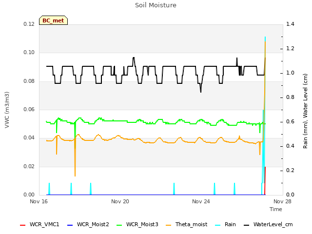 Explore the graph:Soil Moisture in a new window