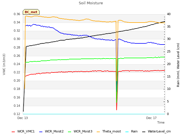 Explore the graph:Soil Moisture in a new window